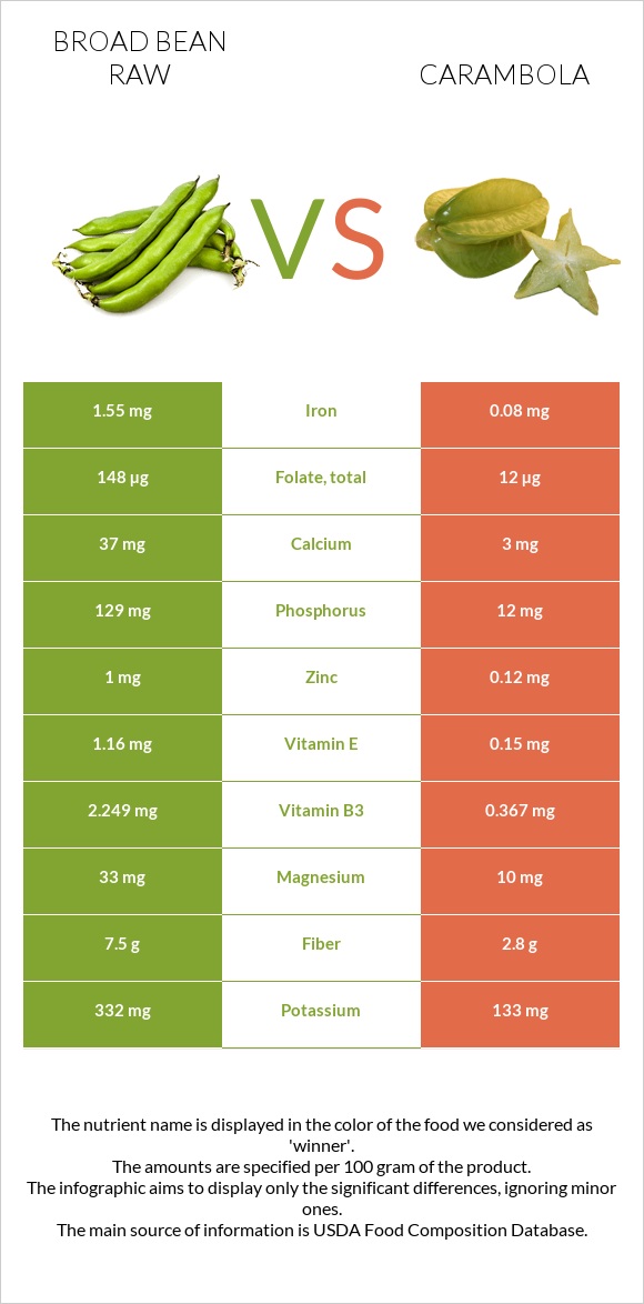 Broad bean raw vs Carambola infographic