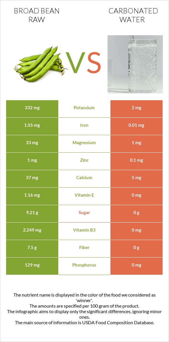 Broad bean raw vs Carbonated water infographic