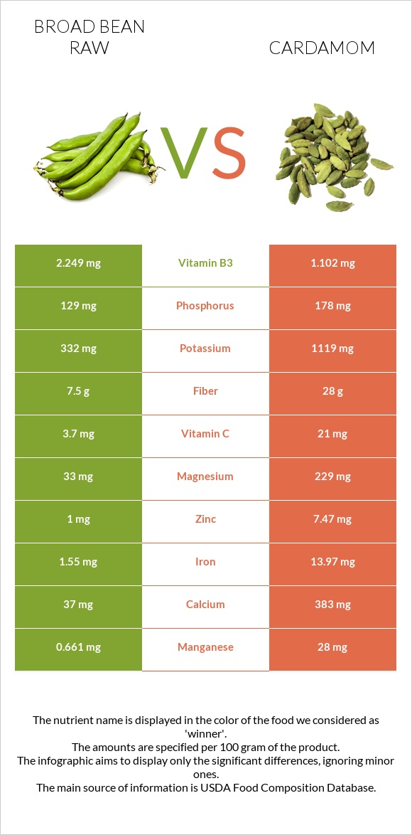 Broad bean raw vs Cardamom infographic