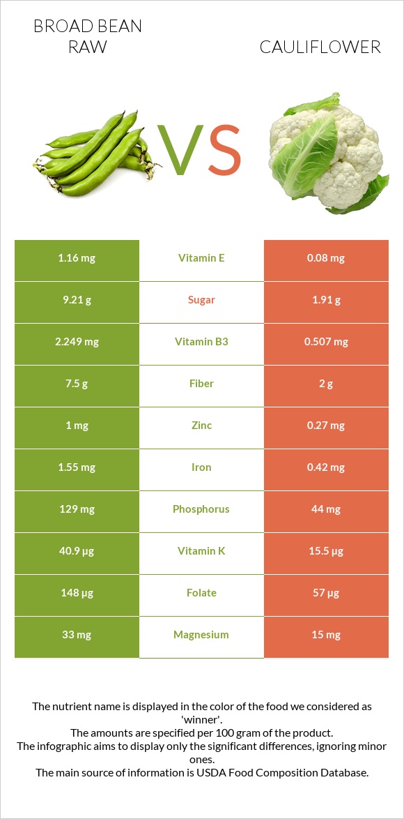 Broad bean raw vs Cauliflower infographic