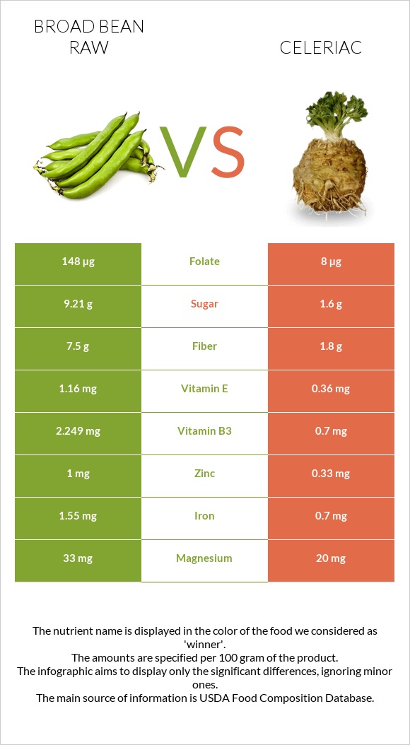 Broad bean raw vs Celeriac infographic