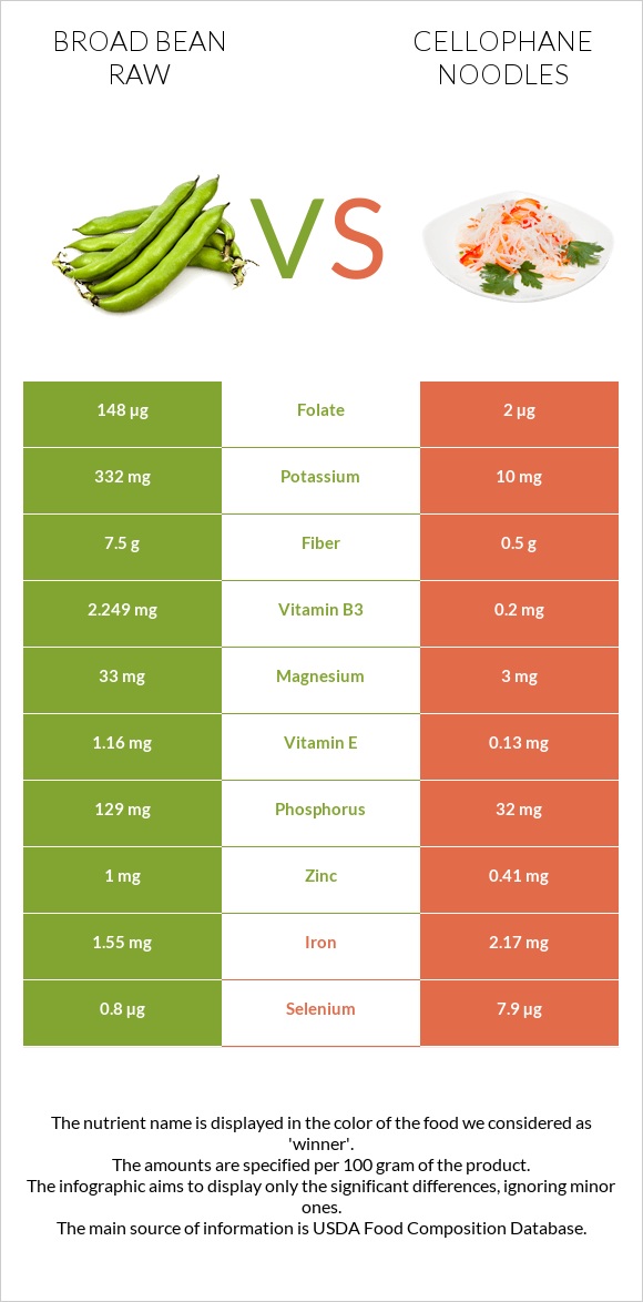 Broad bean raw vs Cellophane noodles infographic