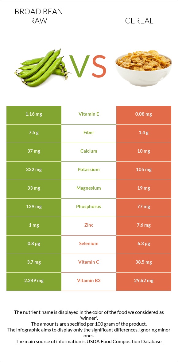 Բակլա հում vs Հացահատիկային բույսեր infographic