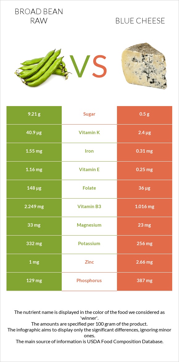 Broad bean raw vs Blue cheese infographic