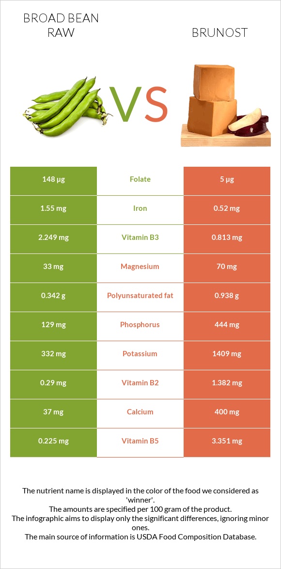 Broad bean raw vs Brunost infographic