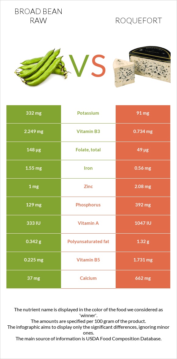 Broad bean raw vs Roquefort infographic