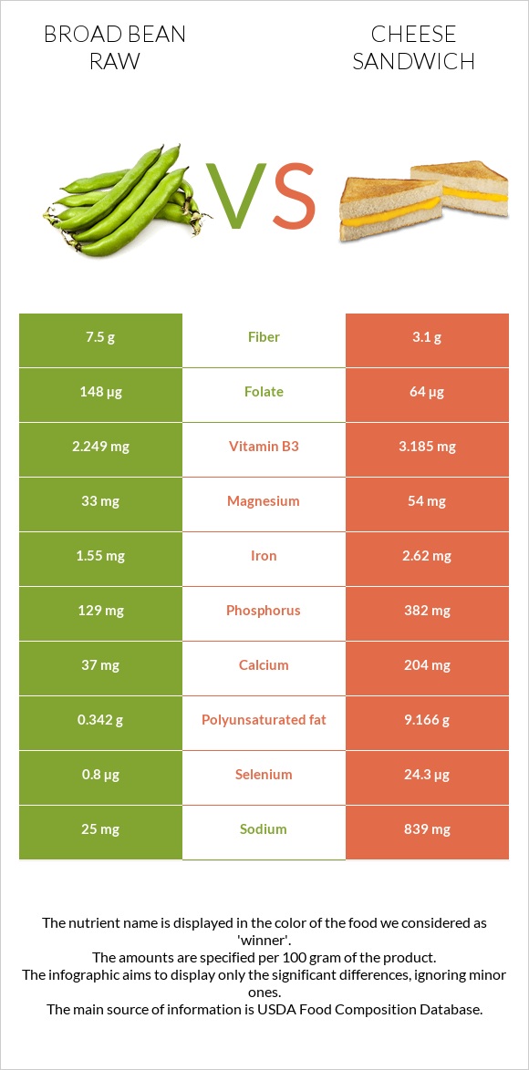Broad bean raw vs Cheese sandwich infographic