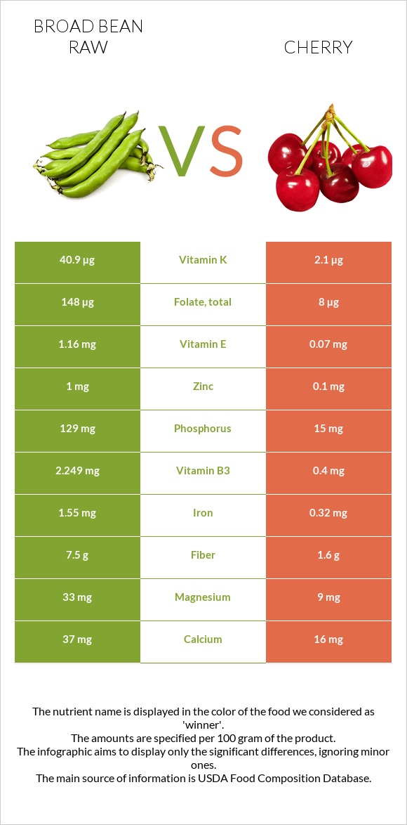 Broad bean raw vs Cherry infographic