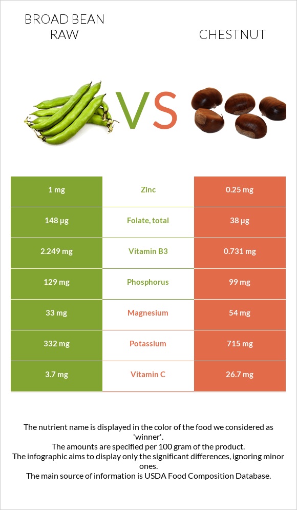 Բակլա հում vs Շագանակ infographic