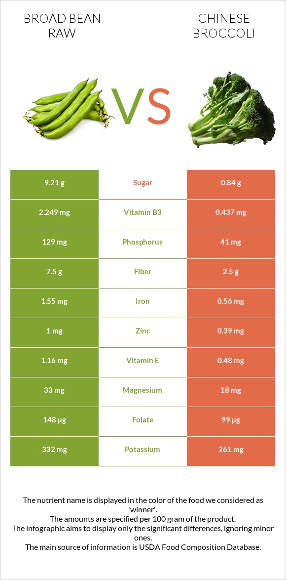 Broad bean raw vs Chinese broccoli infographic