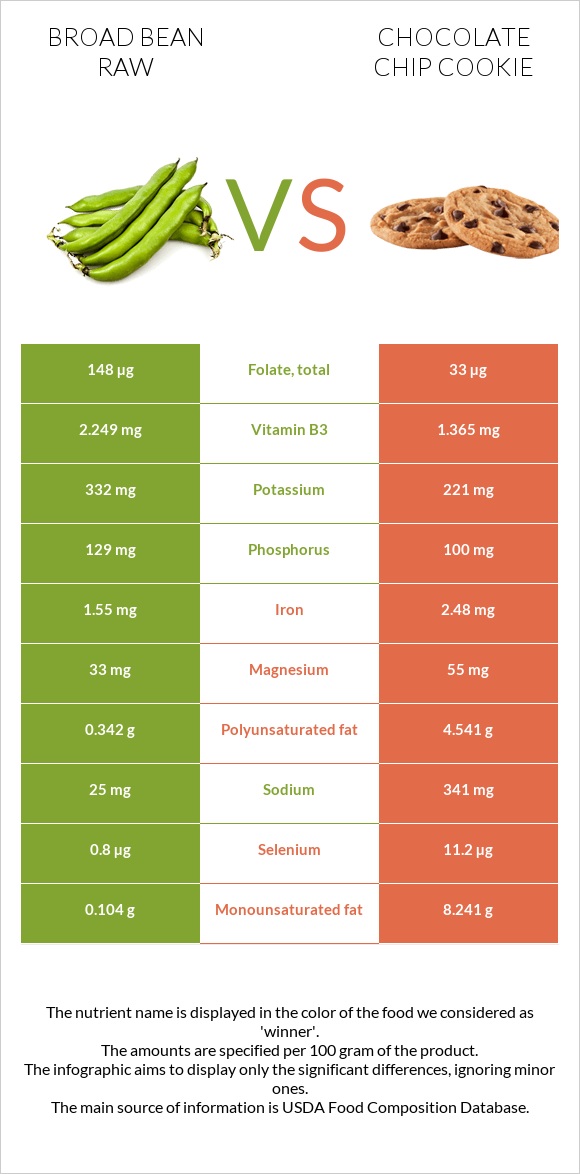 Broad bean raw vs Chocolate chip cookie infographic