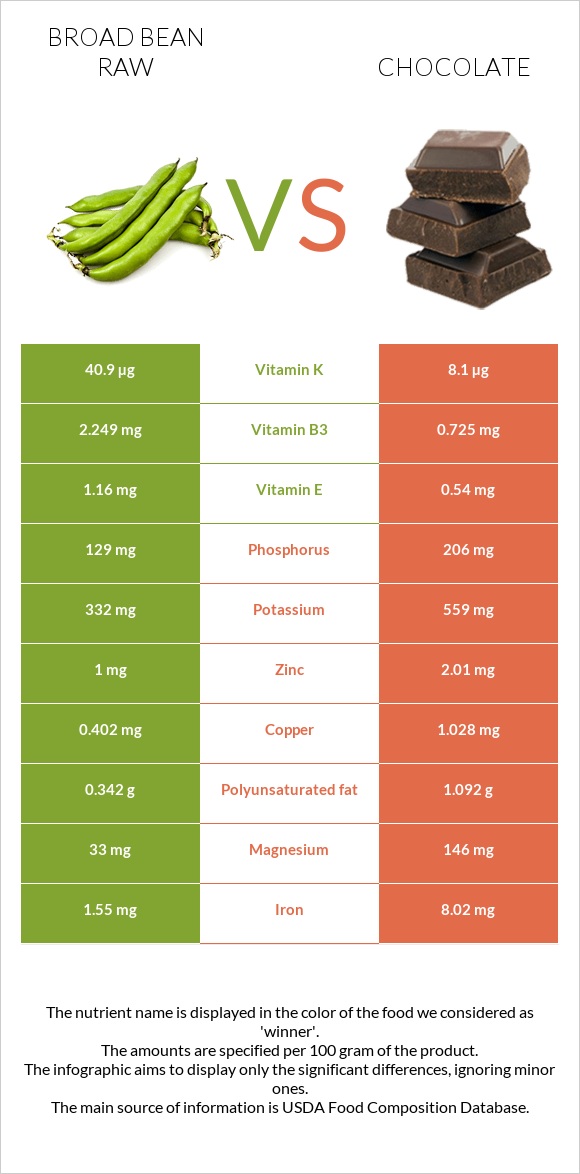 Broad bean raw vs Chocolate infographic