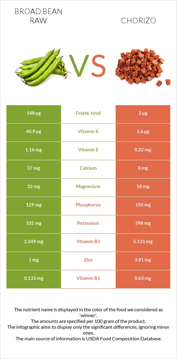 Broad bean raw vs Chorizo infographic