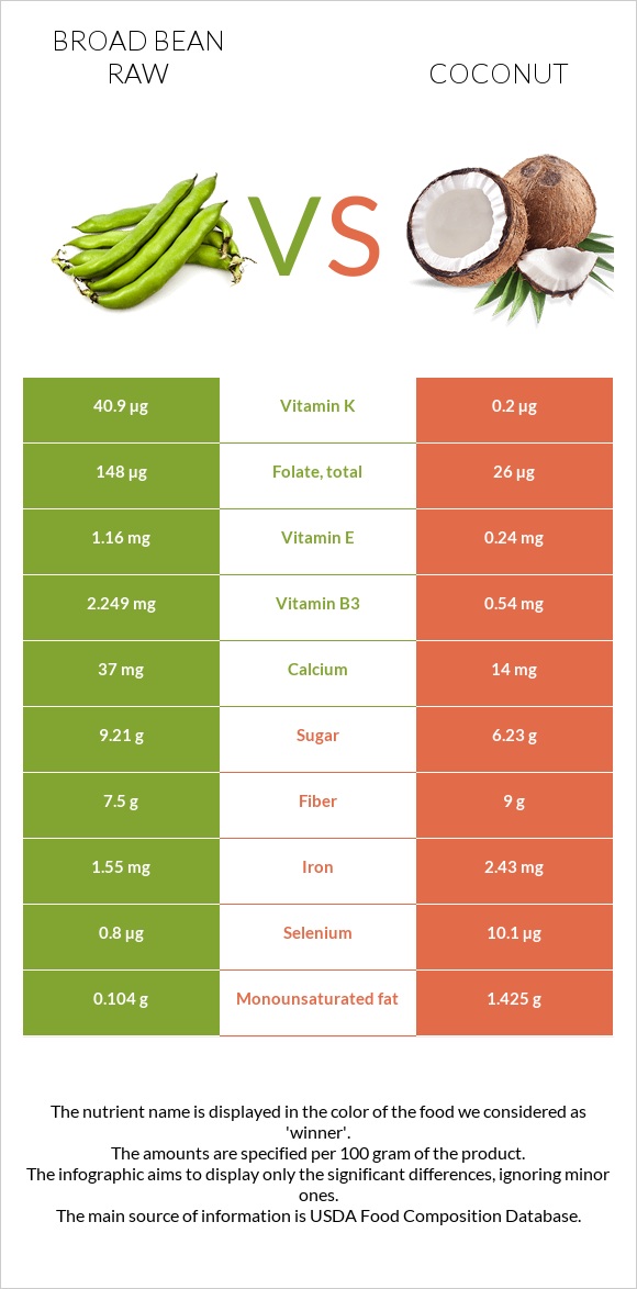 Բակլա հում vs Կոկոս infographic