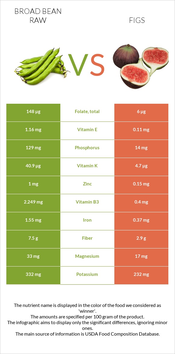 Broad bean raw vs Figs infographic