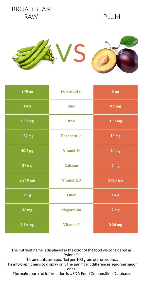 Broad bean raw vs Plum infographic