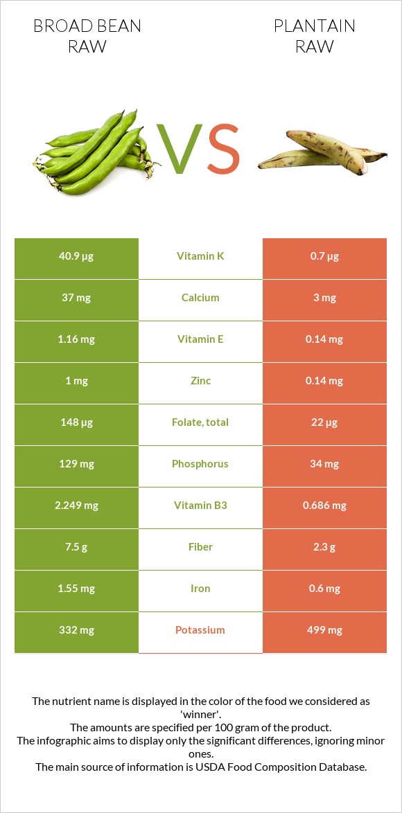 Broad bean raw vs Plantain raw infographic