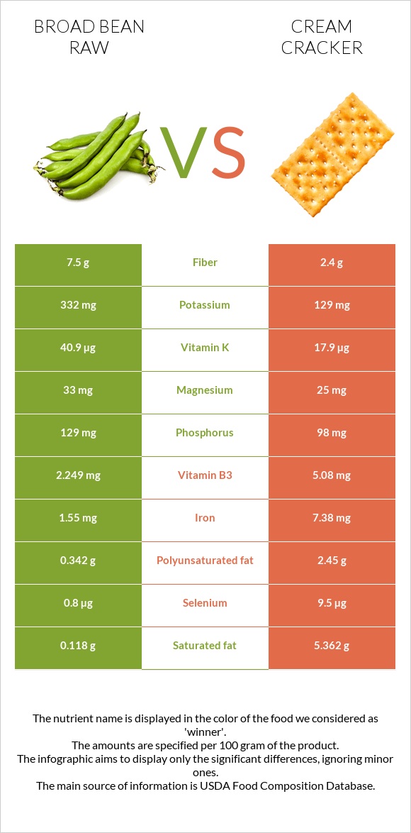 Broad bean raw vs Cream cracker infographic
