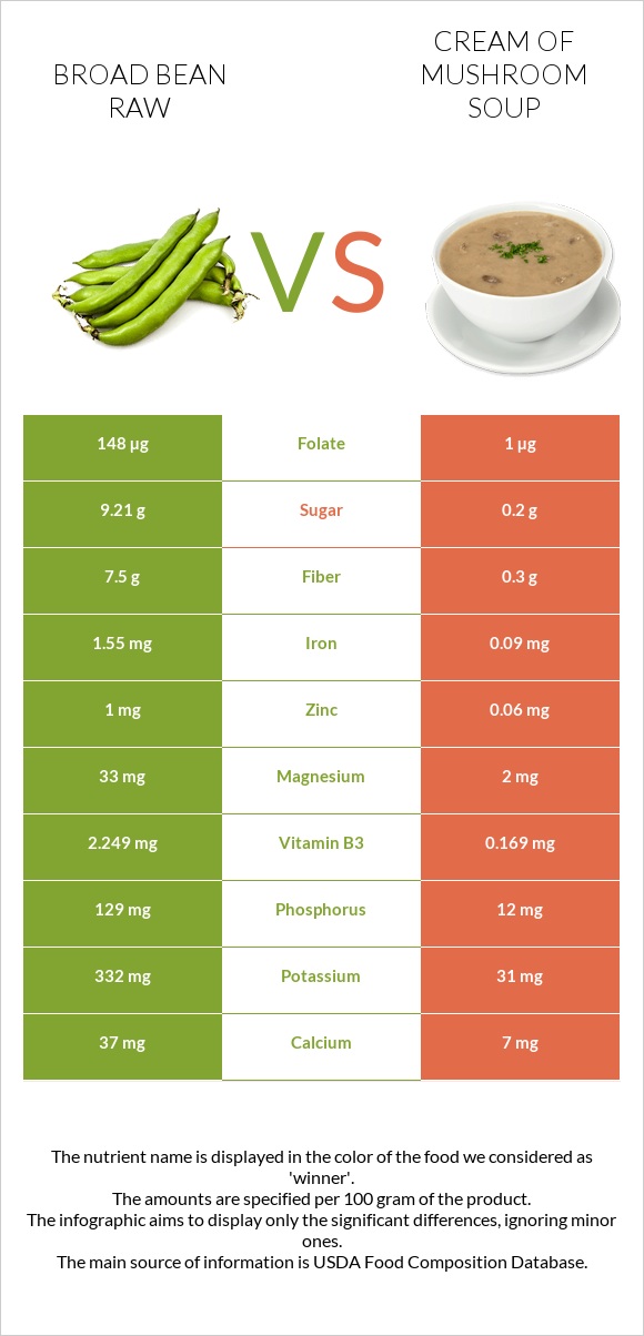 Broad bean raw vs Cream of mushroom soup infographic