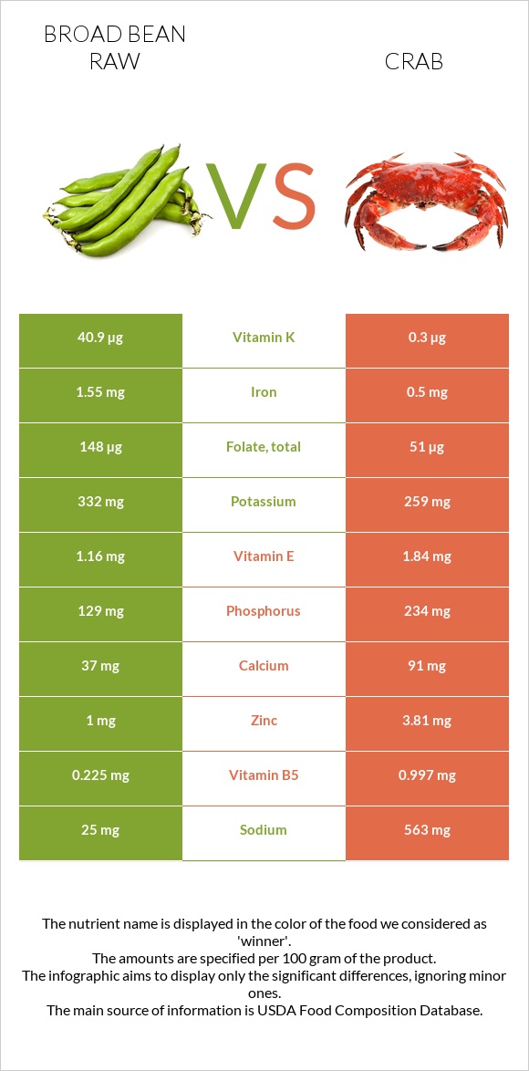 Broad bean raw vs Crab infographic