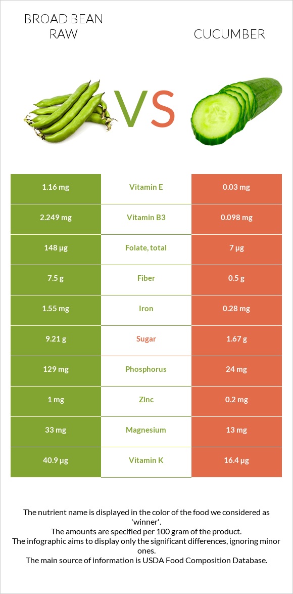 Broad bean raw vs Cucumber infographic