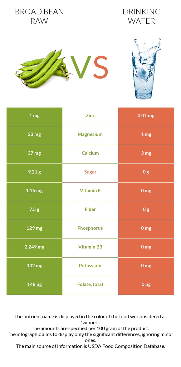 Broad bean raw vs Drinking water infographic