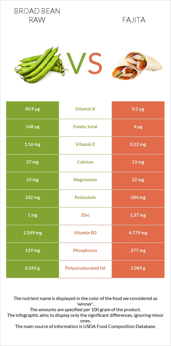 Broad bean raw vs Fajita infographic