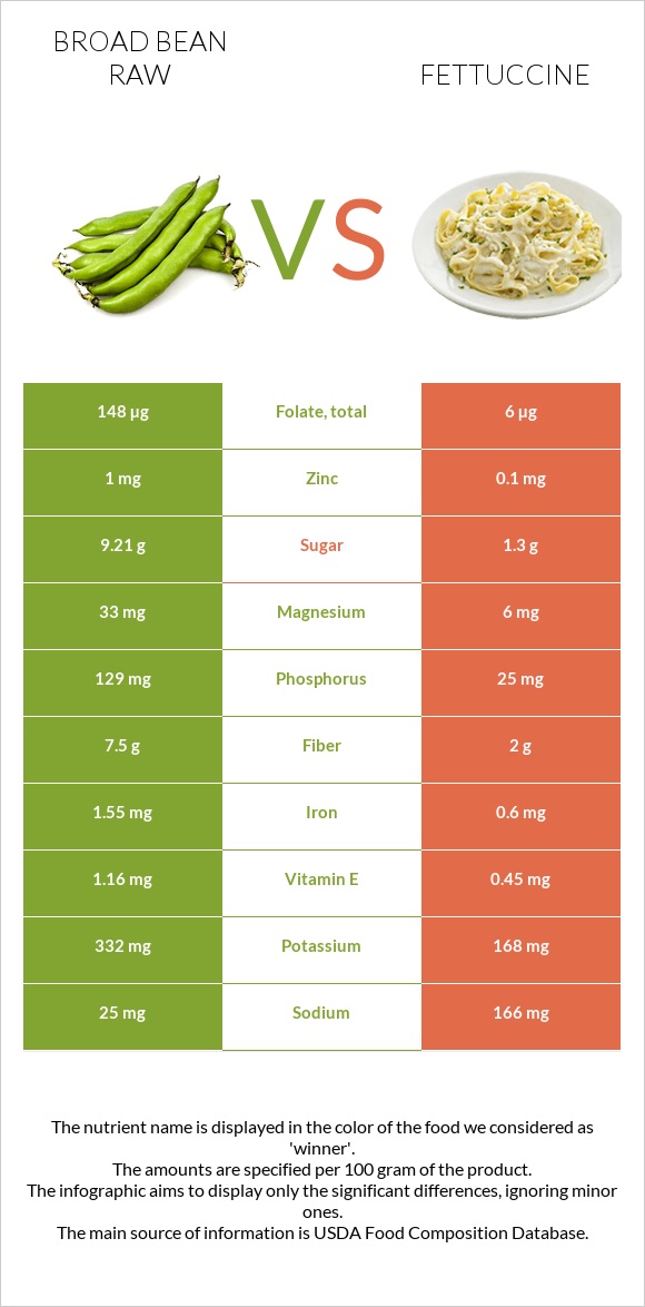 Broad bean raw vs Fettuccine infographic