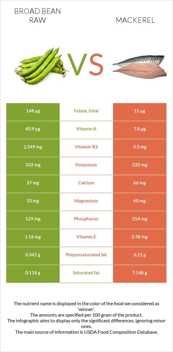 Broad bean raw vs Mackerel infographic