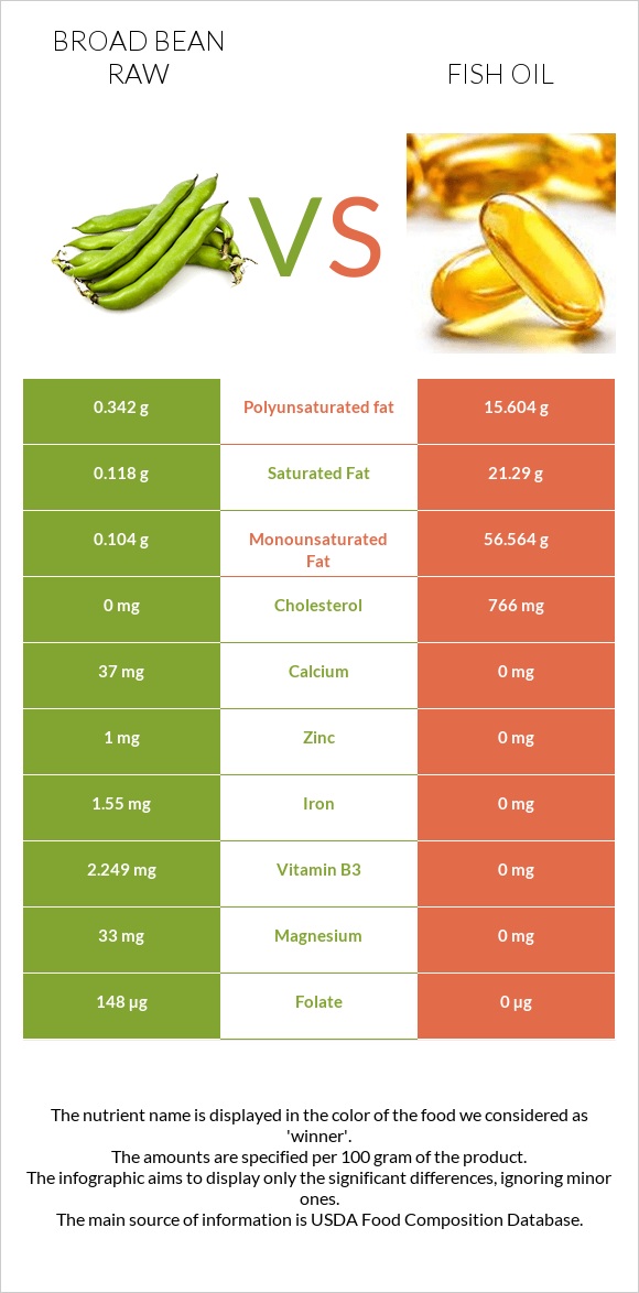 Broad bean raw vs Fish oil infographic