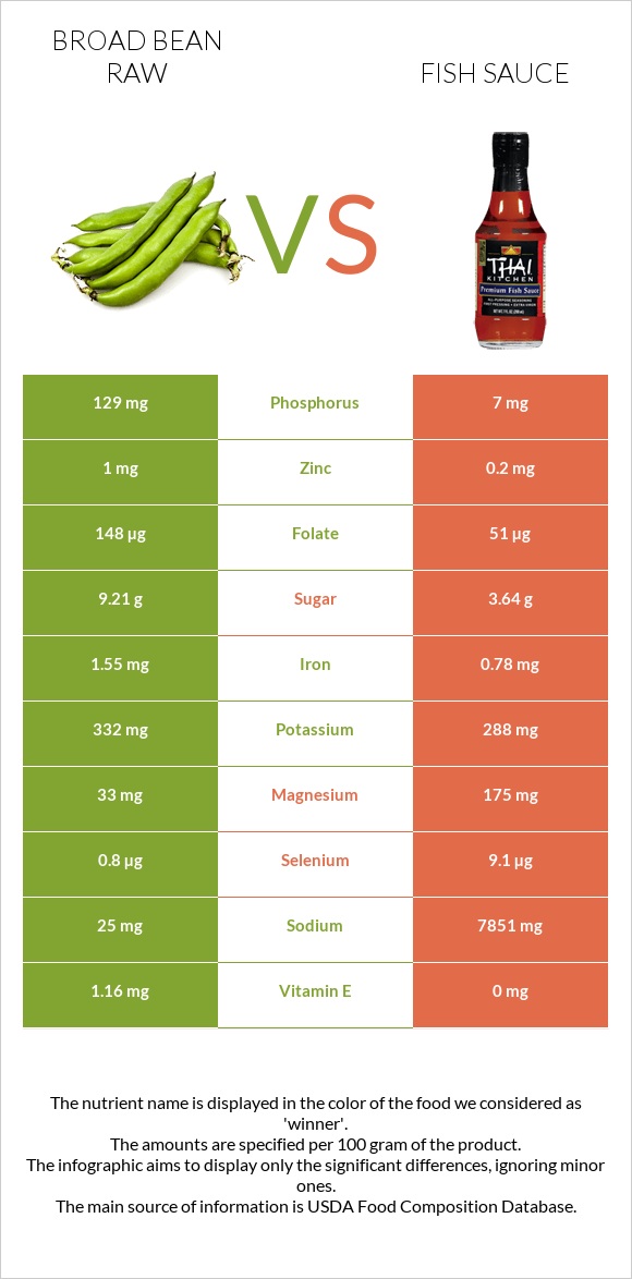 Broad bean raw vs Fish sauce infographic