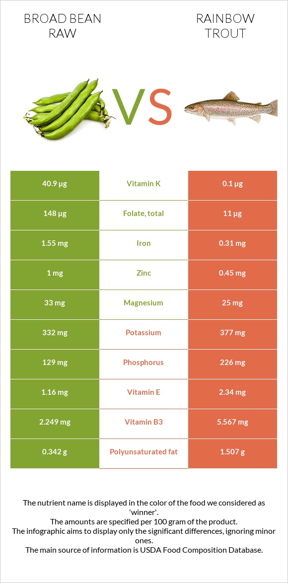 Broad bean raw vs Rainbow trout infographic
