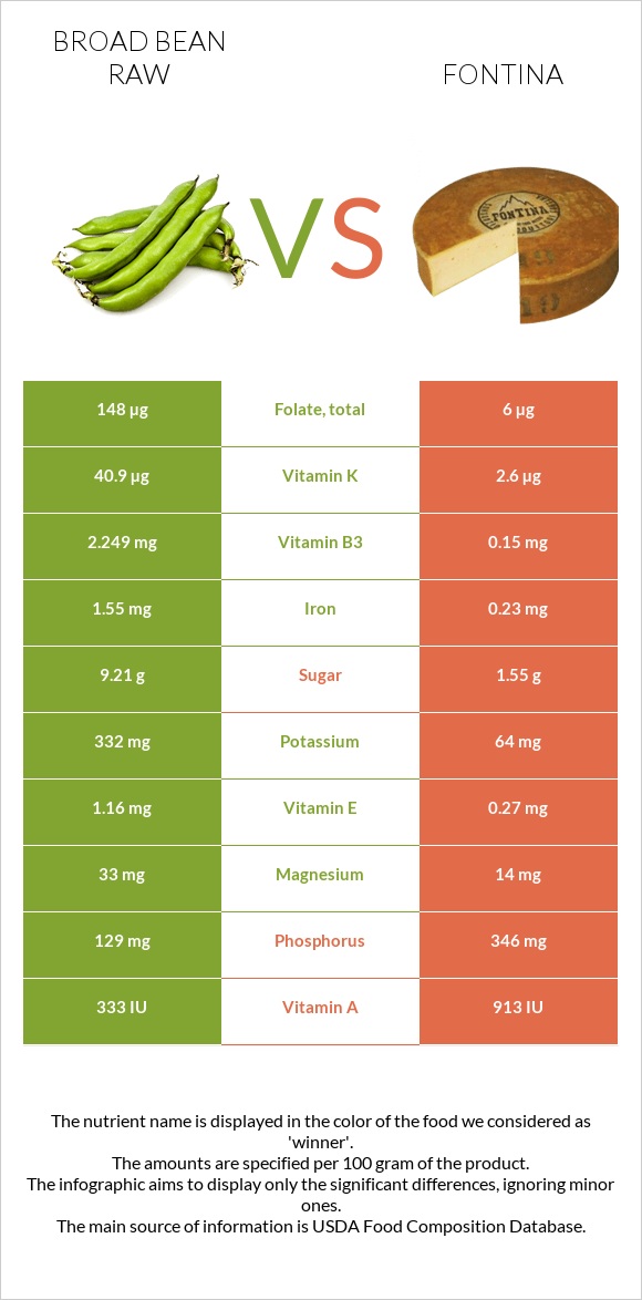 Broad bean raw vs Fontina infographic