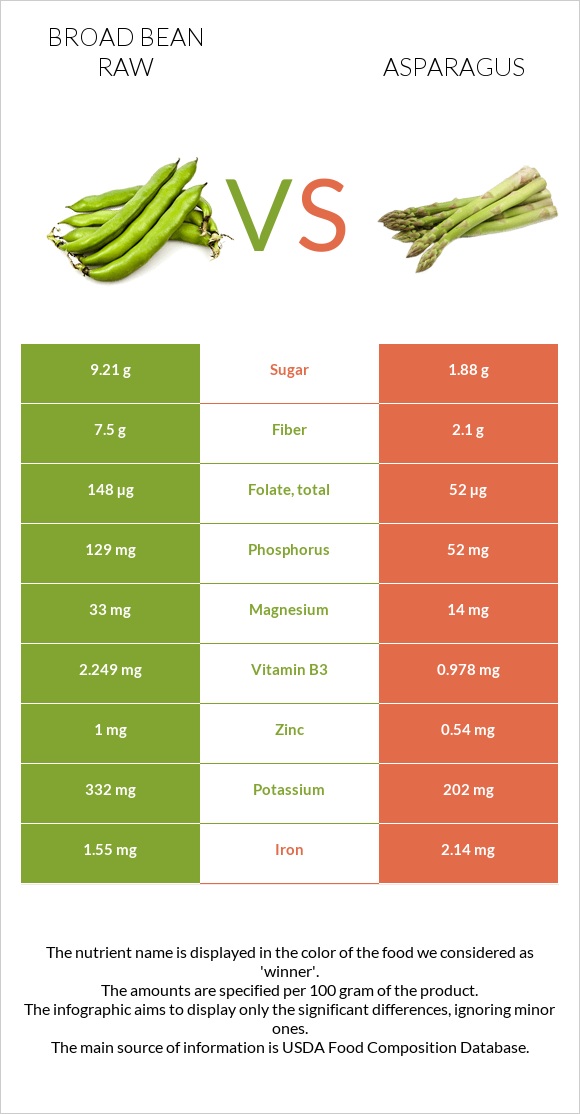 Broad bean raw vs Asparagus infographic