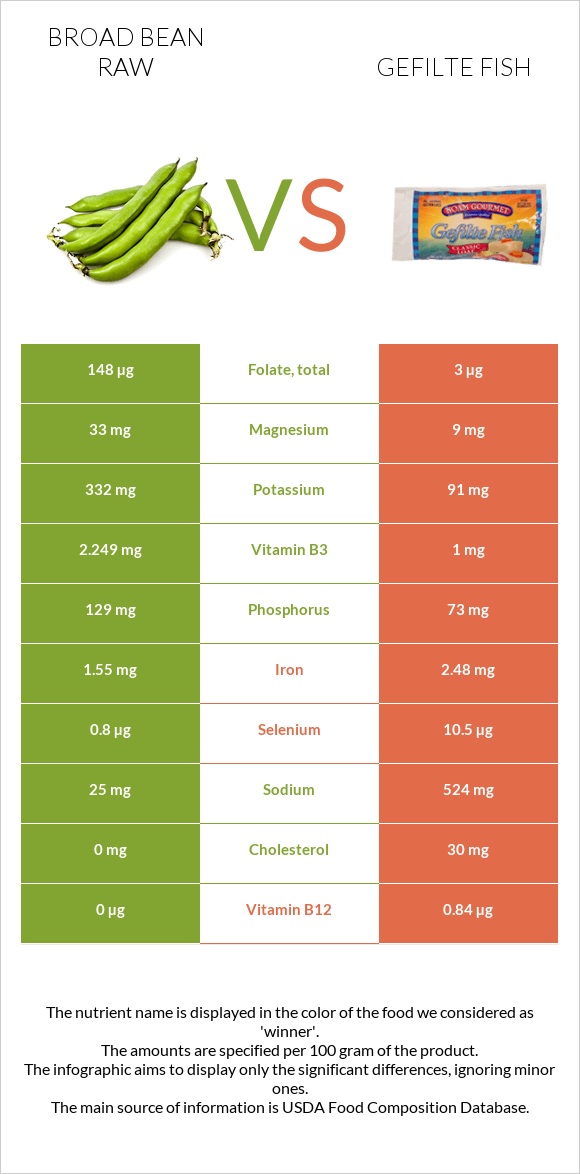 Broad bean raw vs Gefilte fish infographic