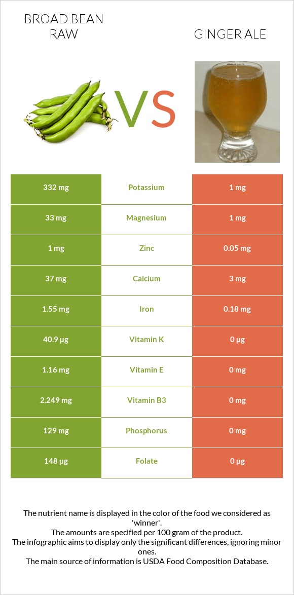 Broad bean raw vs Ginger ale infographic