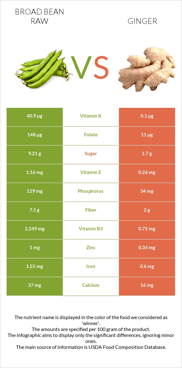Broad bean raw vs Ginger infographic