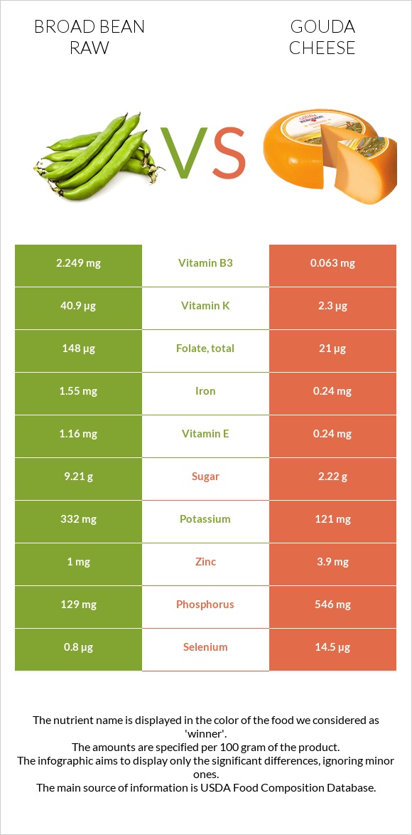 Broad bean raw vs Gouda cheese infographic