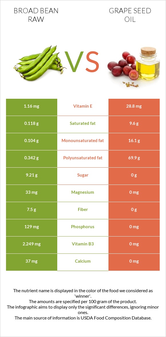 Բակլա հում vs Խաղողի կորիզի յուղ infographic