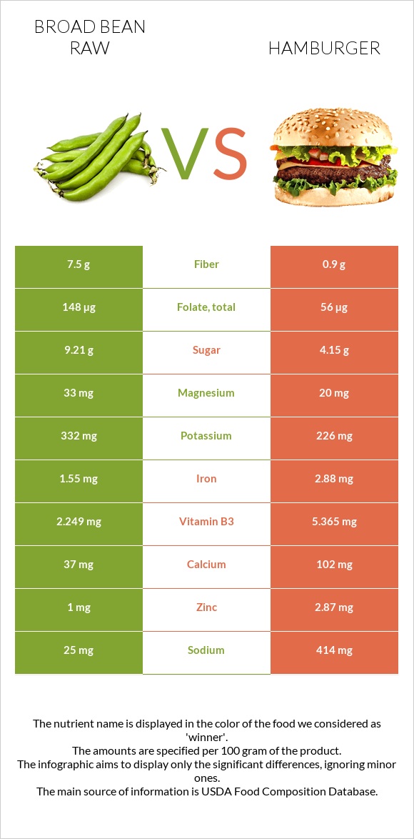 Բակլա հում vs Համբուրգեր infographic