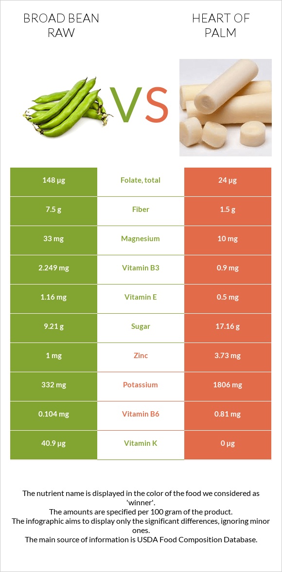 Broad bean raw vs Heart of palm infographic