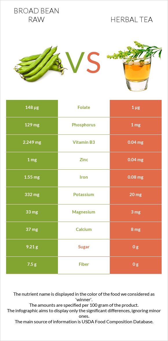 Broad bean raw vs Herbal tea infographic