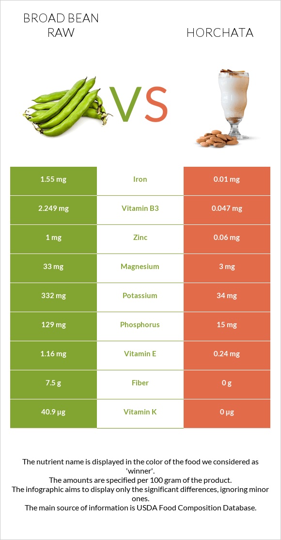 Broad bean raw vs Horchata infographic
