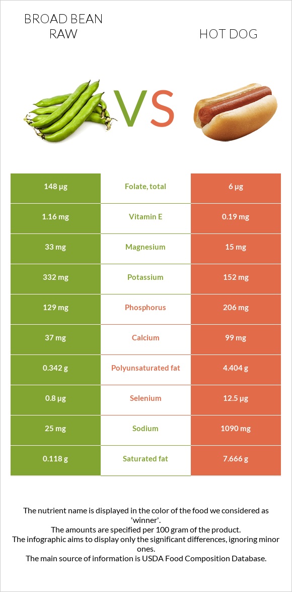 Broad bean raw vs Hot dog infographic