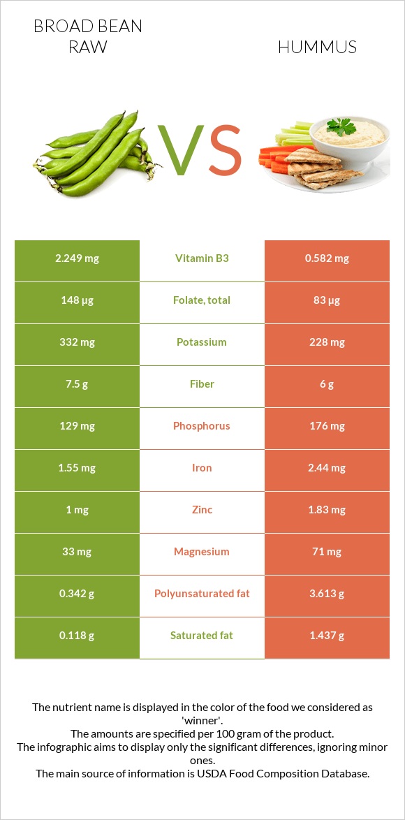 Broad bean raw vs Hummus infographic