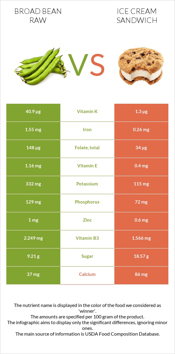 Broad bean raw vs Ice cream sandwich infographic