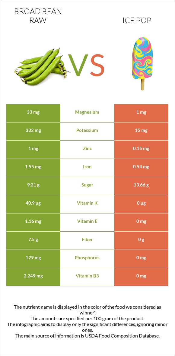 Broad bean raw vs Ice pop infographic