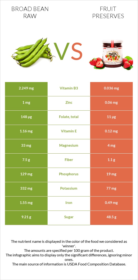 Broad bean raw vs Fruit preserves infographic