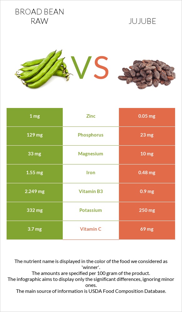 Broad bean raw vs Jujube infographic