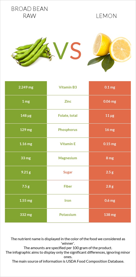 Broad bean raw vs Lemon infographic